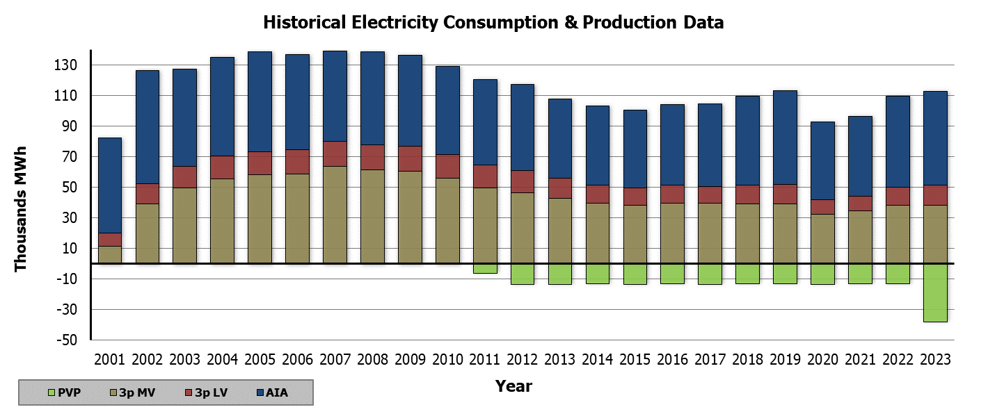 Chart with statistical data