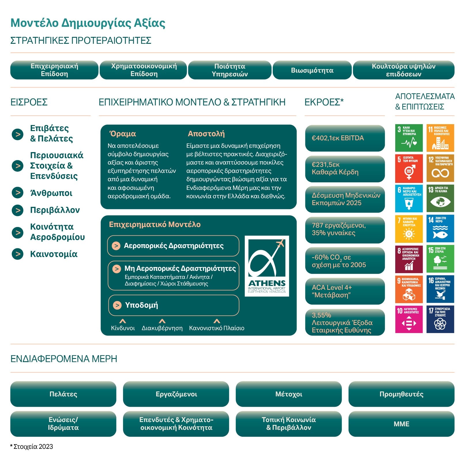 Αφίσα με το Μοντέλο Δημιουργίας Αξίας του Διεθνούς Αερολιμένα Αθηνών